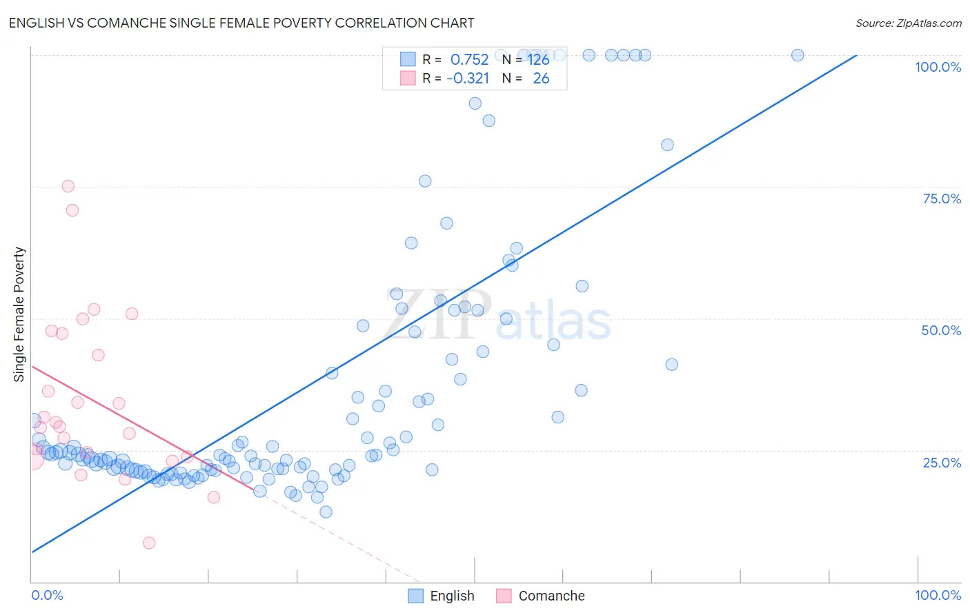 English vs Comanche Single Female Poverty