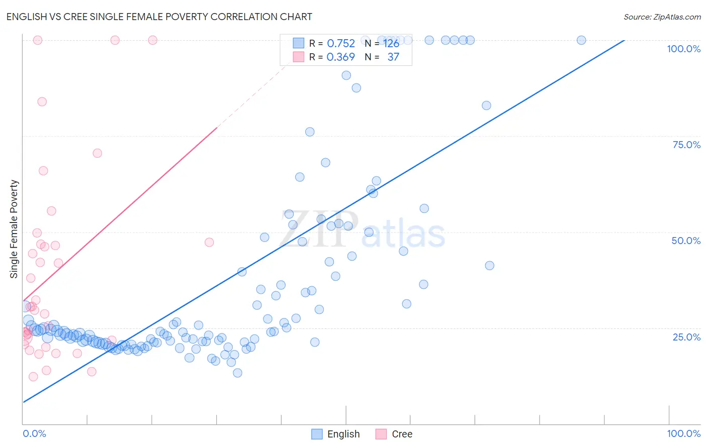 English vs Cree Single Female Poverty