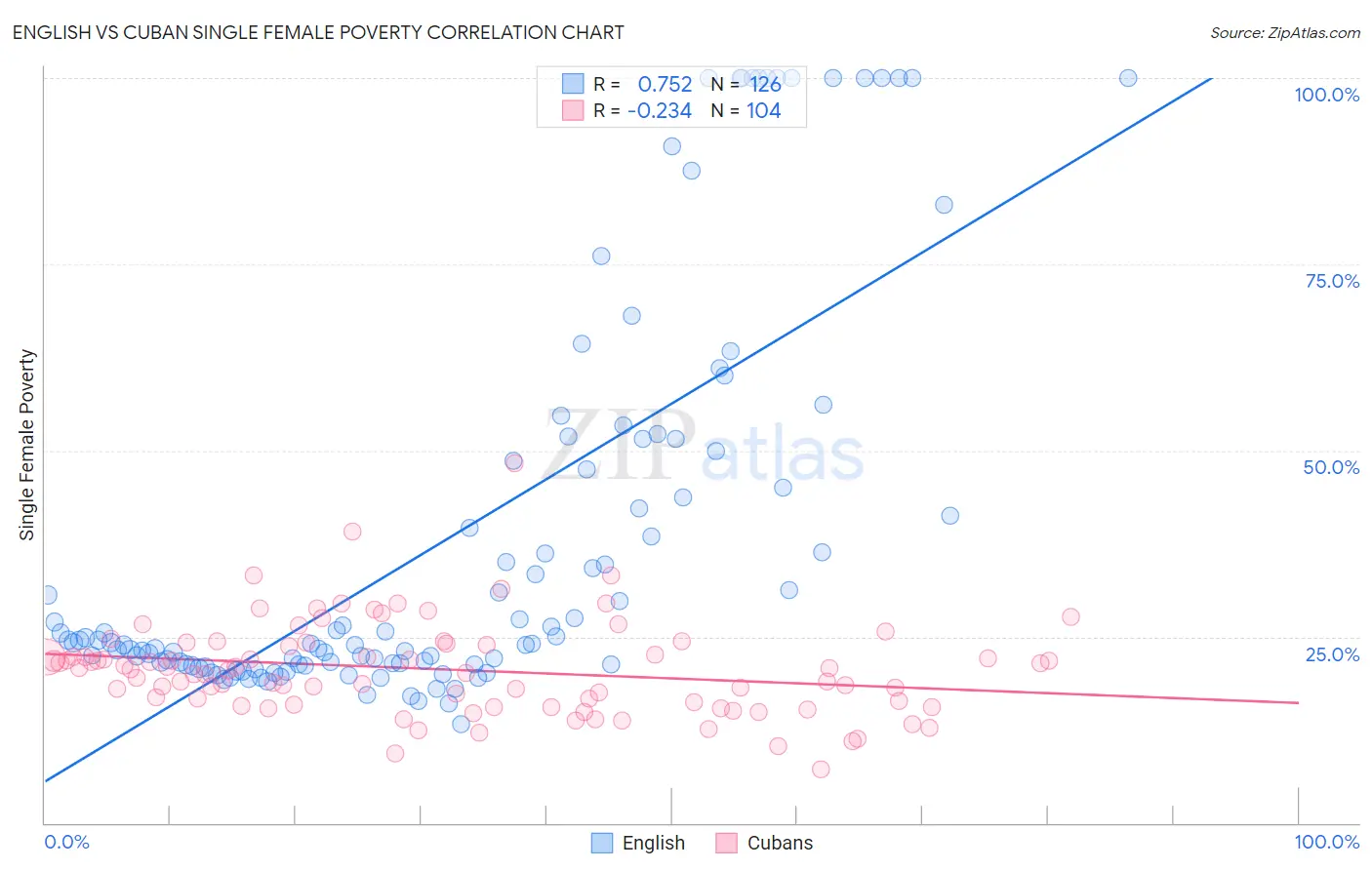 English vs Cuban Single Female Poverty
