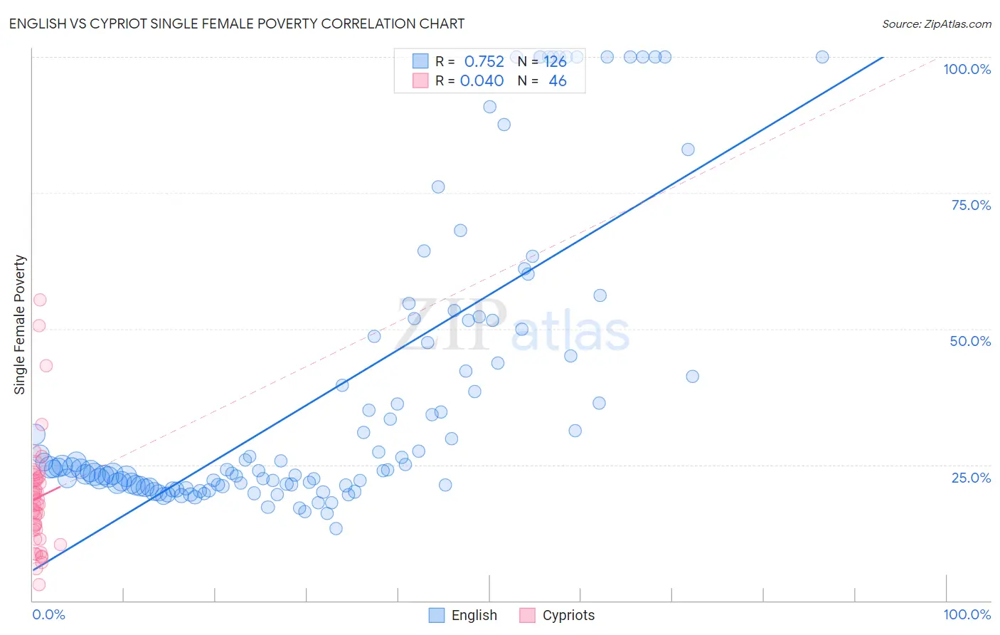 English vs Cypriot Single Female Poverty