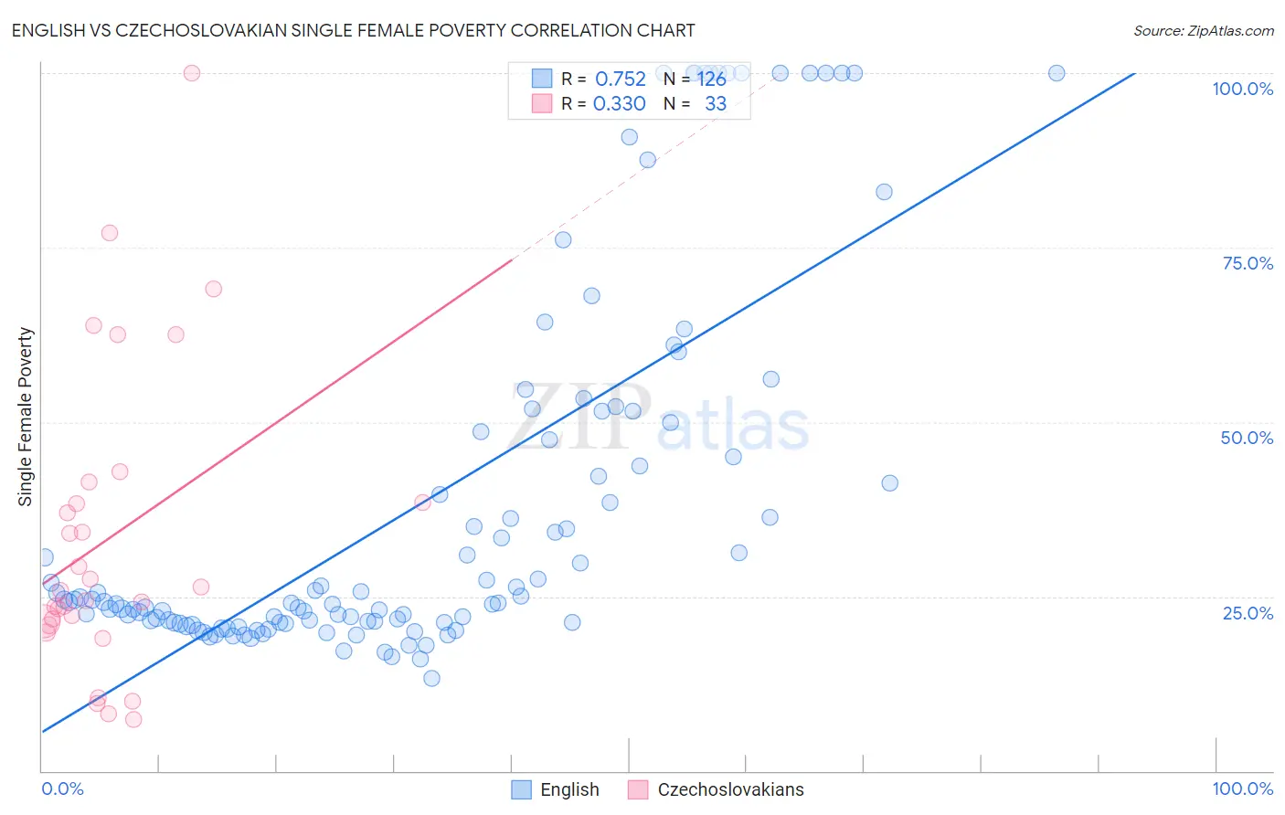 English vs Czechoslovakian Single Female Poverty