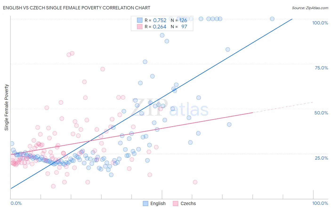 English vs Czech Single Female Poverty