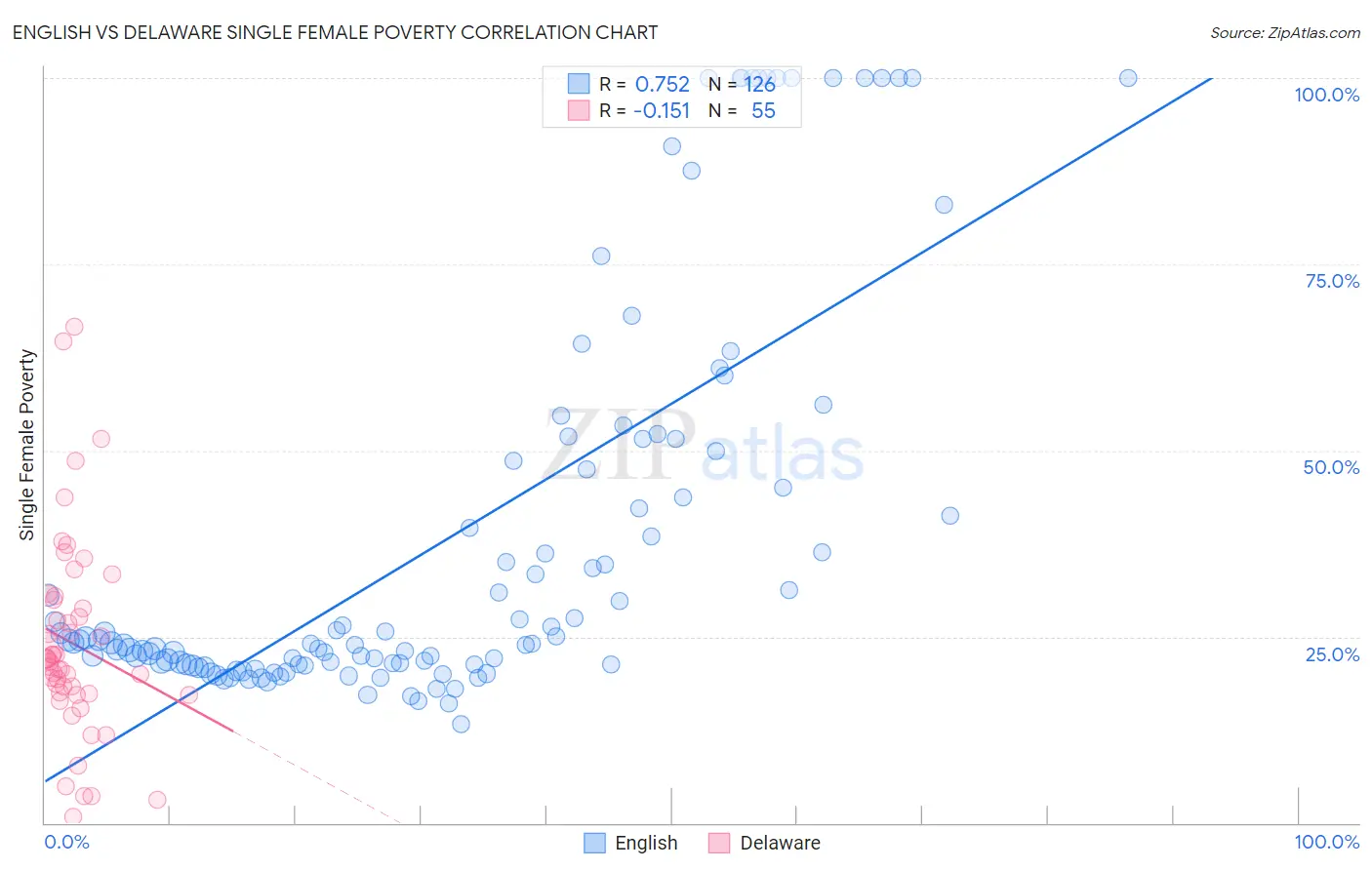 English vs Delaware Single Female Poverty
