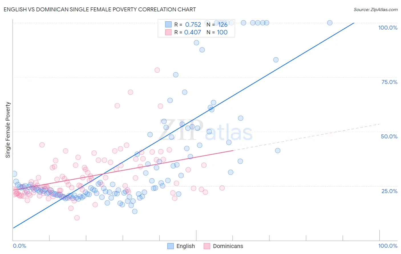 English vs Dominican Single Female Poverty