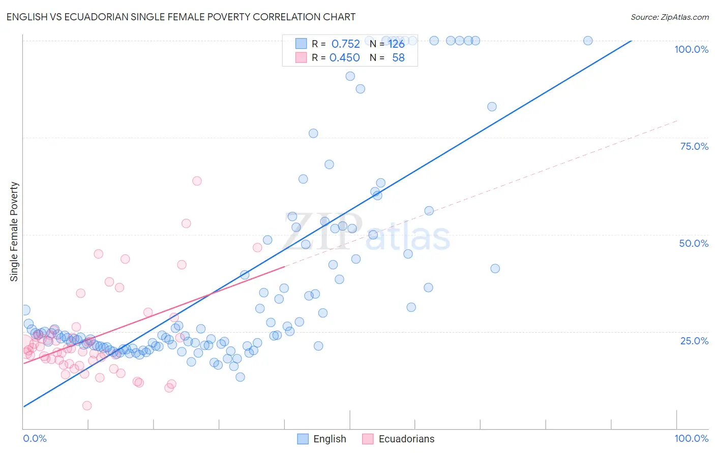 English vs Ecuadorian Single Female Poverty