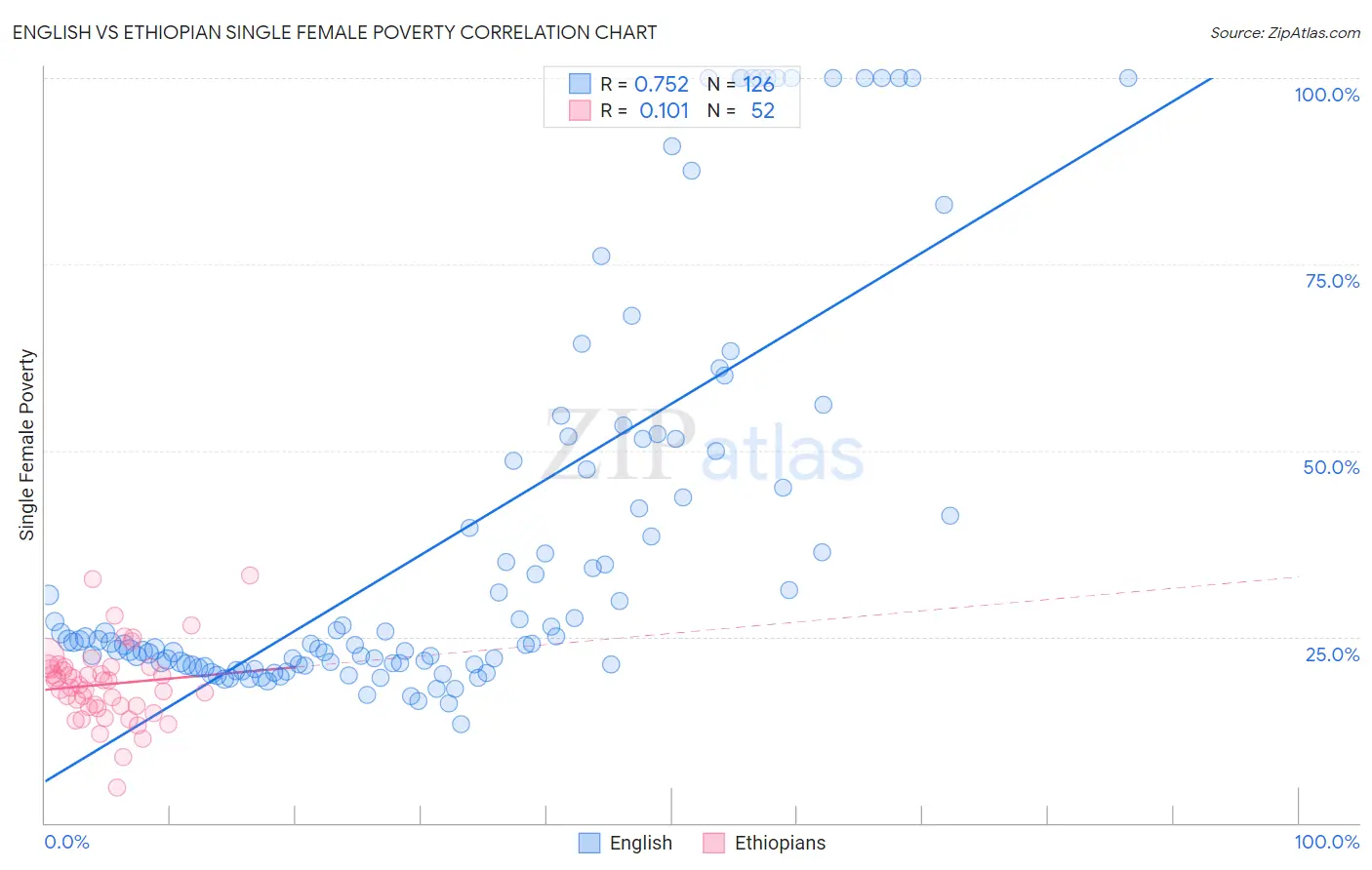 English vs Ethiopian Single Female Poverty