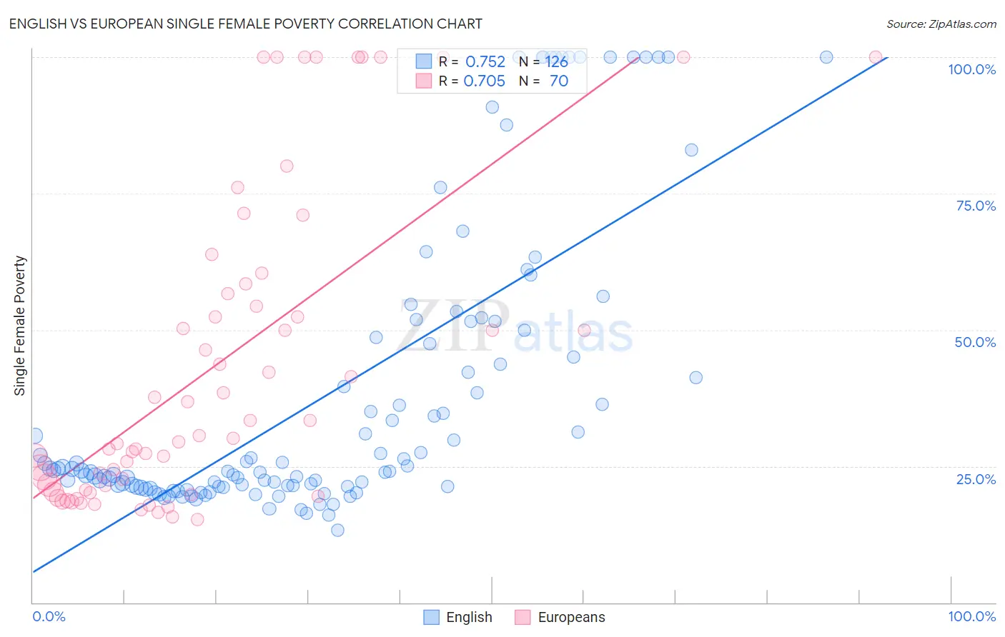 English vs European Single Female Poverty