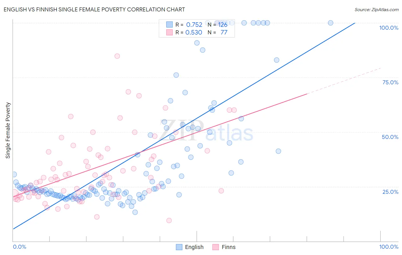 English vs Finnish Single Female Poverty