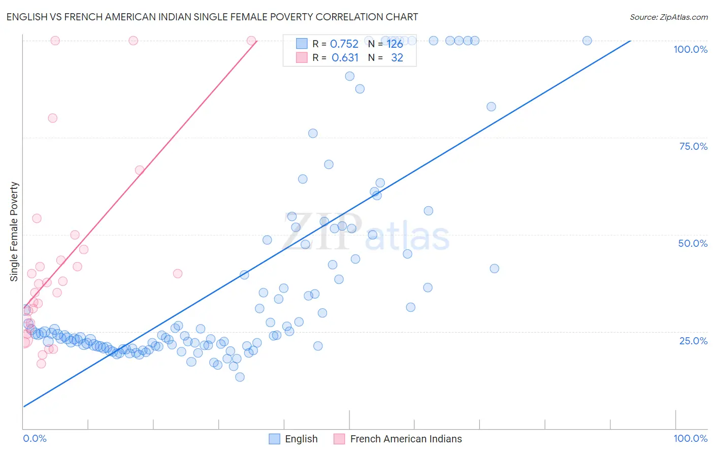 English vs French American Indian Single Female Poverty