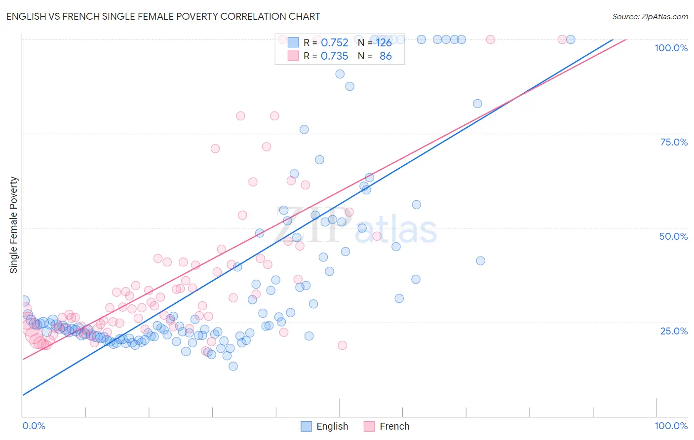 English vs French Single Female Poverty