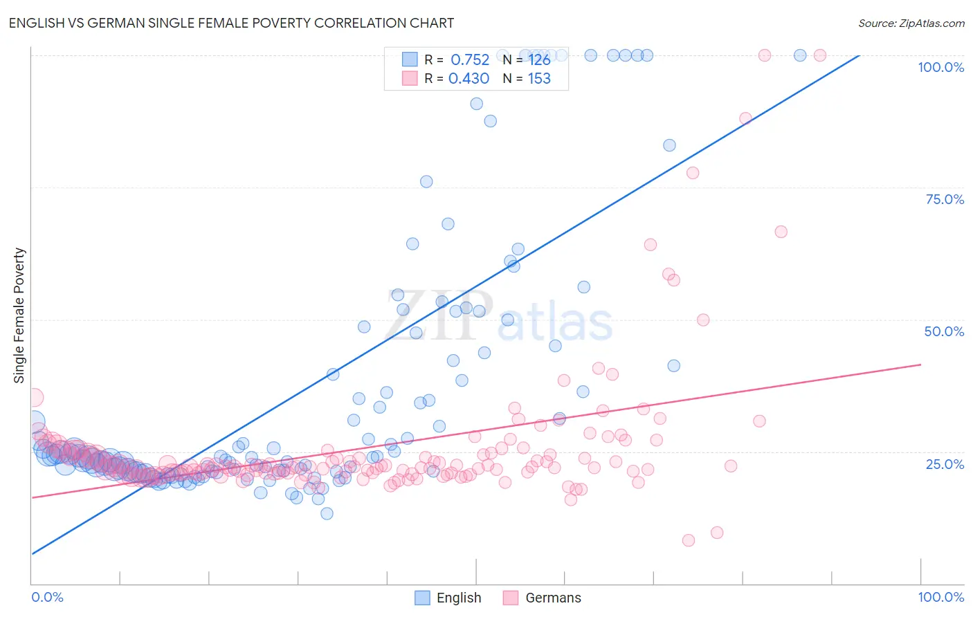 English vs German Single Female Poverty