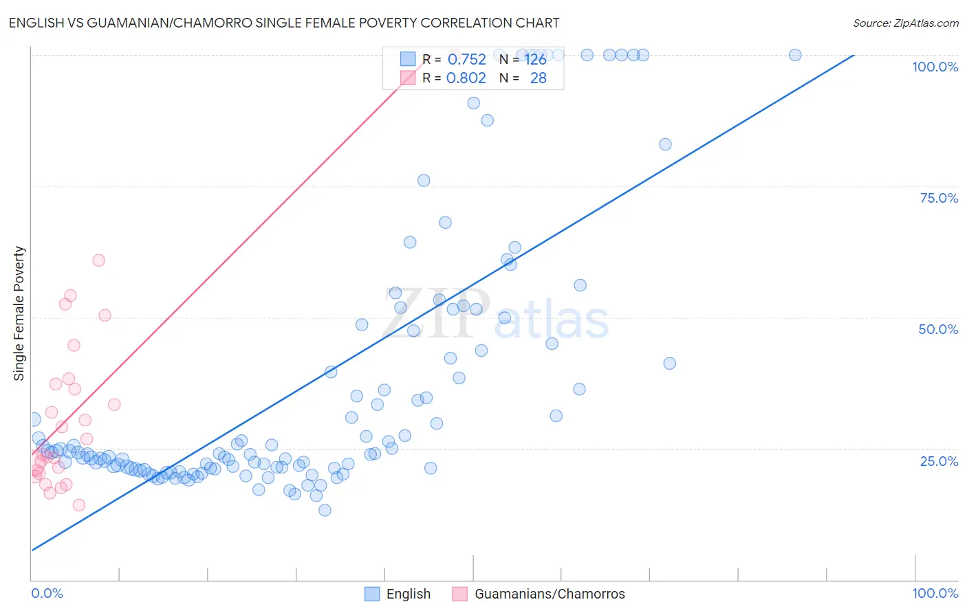 English vs Guamanian/Chamorro Single Female Poverty