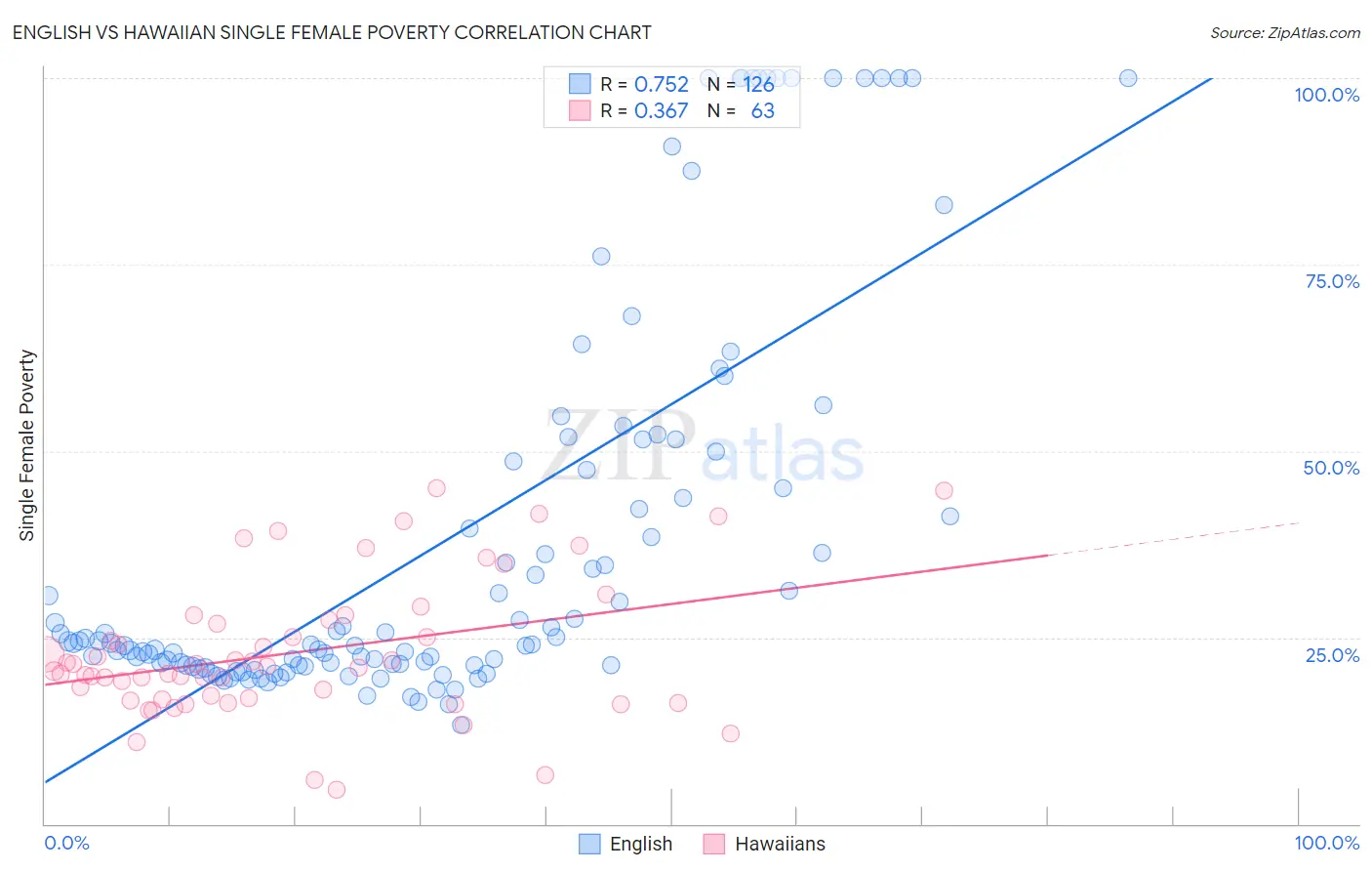 English vs Hawaiian Single Female Poverty