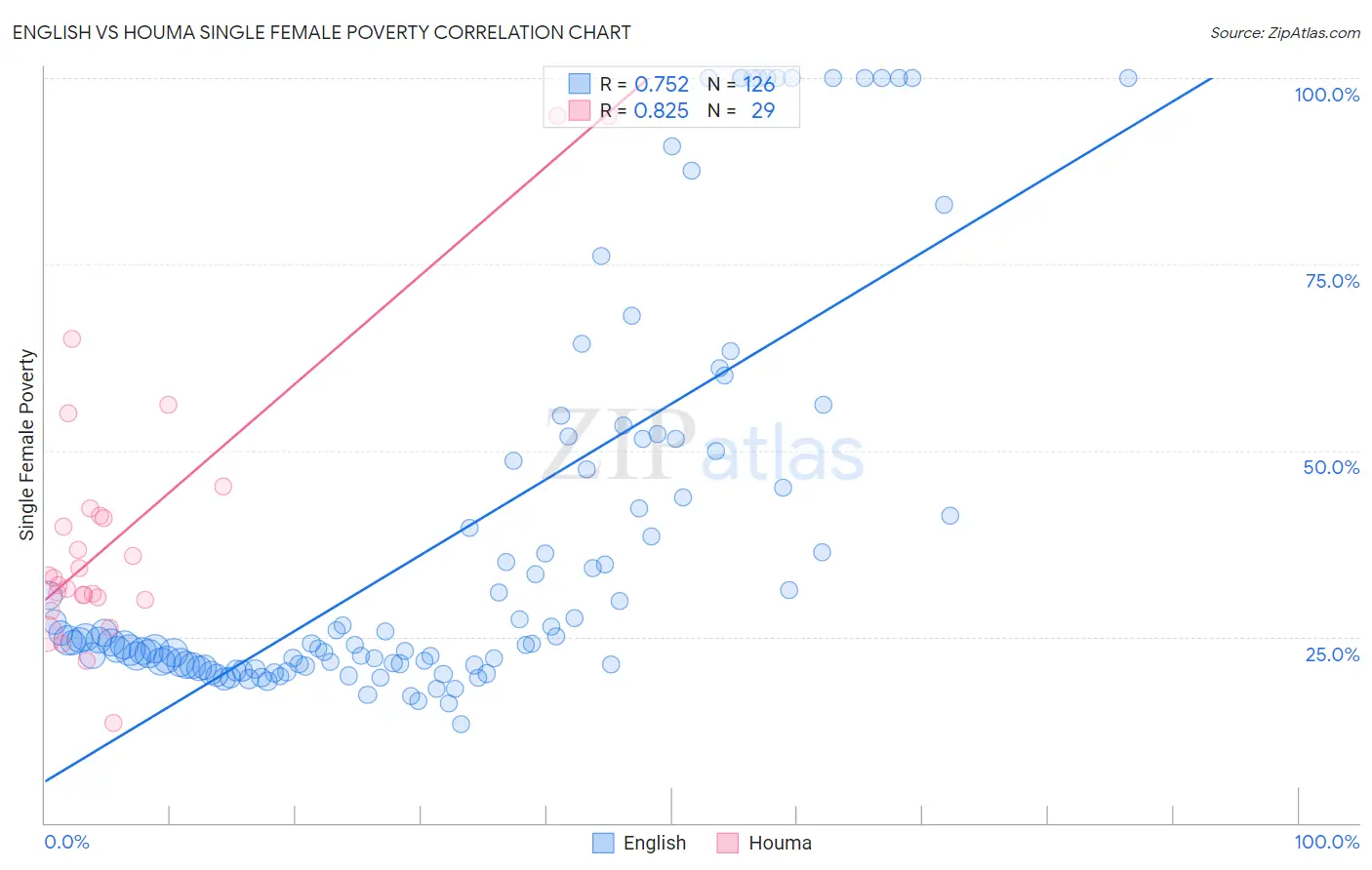 English vs Houma Single Female Poverty