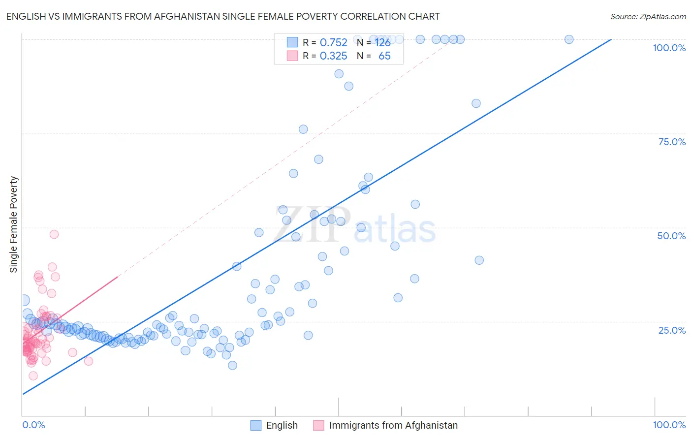 English vs Immigrants from Afghanistan Single Female Poverty