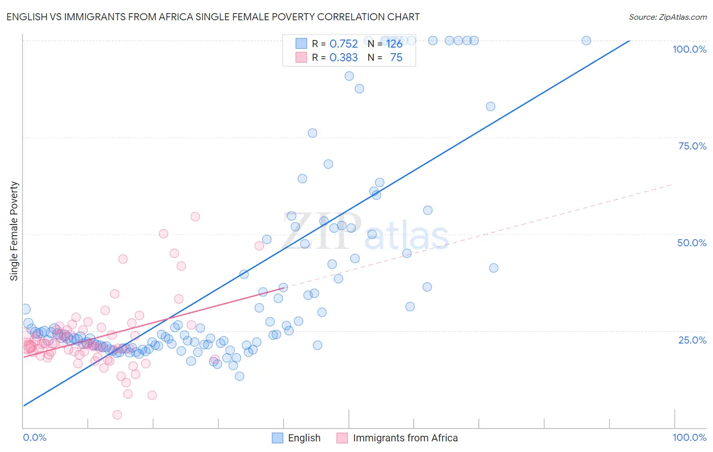 English vs Immigrants from Africa Single Female Poverty