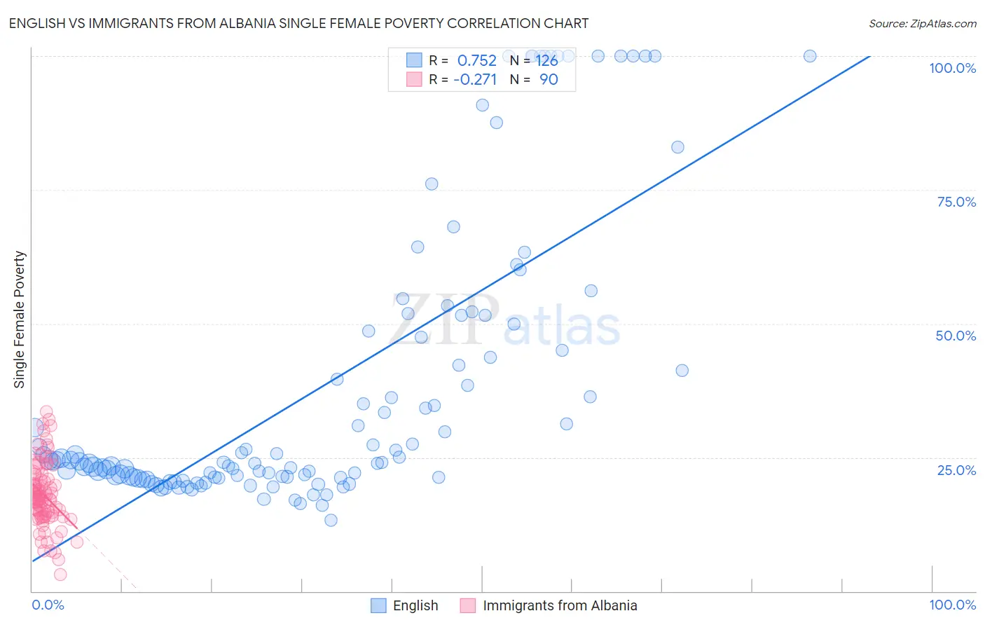 English vs Immigrants from Albania Single Female Poverty