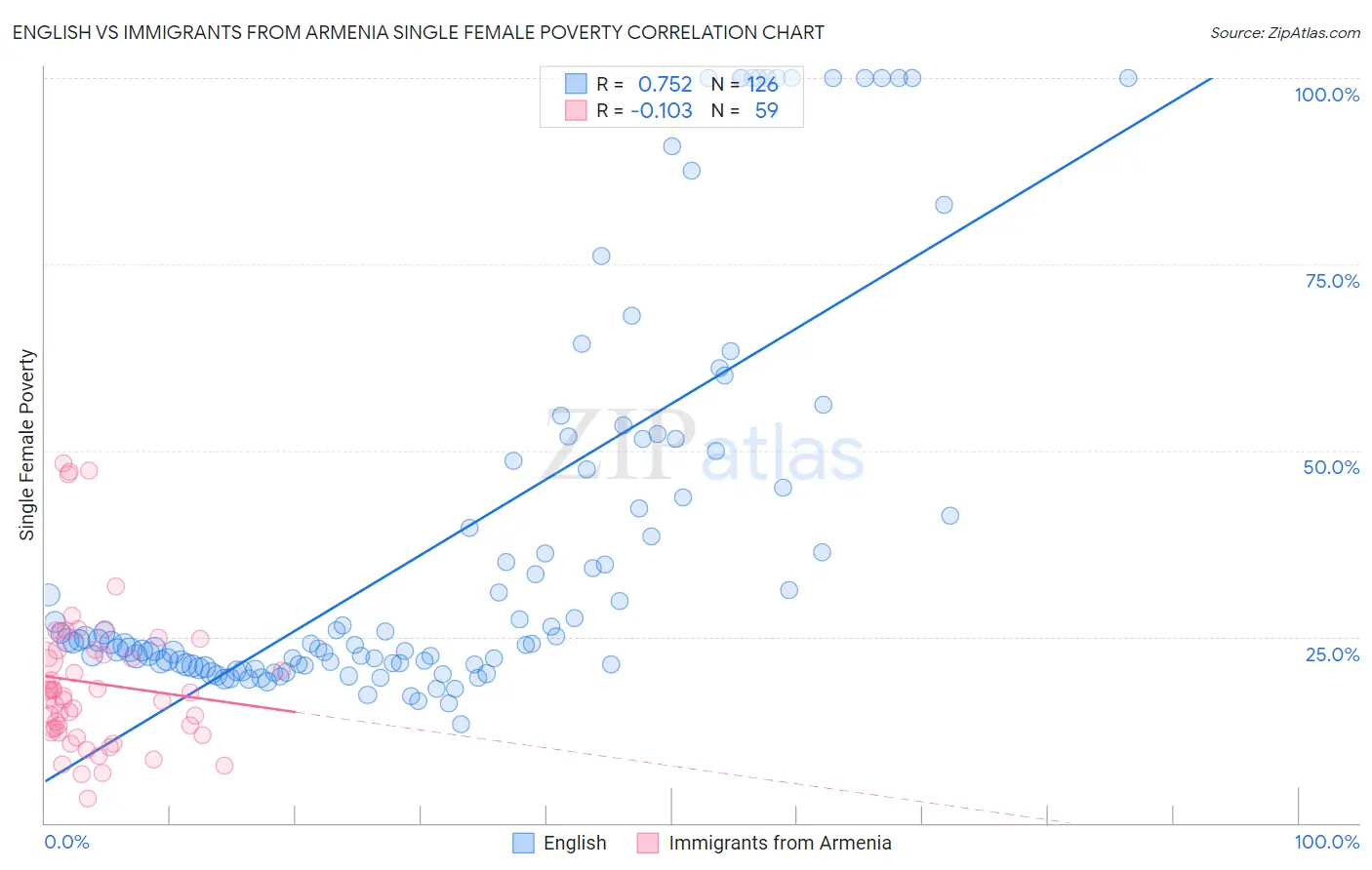 English vs Immigrants from Armenia Single Female Poverty