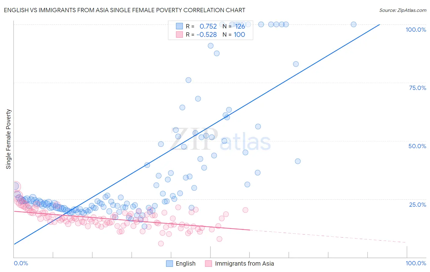 English vs Immigrants from Asia Single Female Poverty