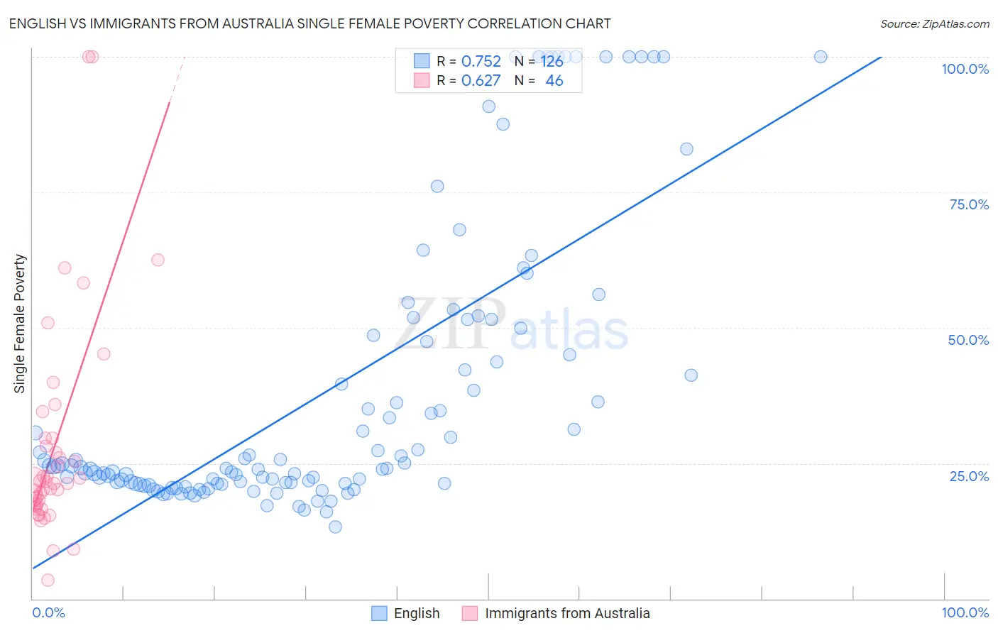 English vs Immigrants from Australia Single Female Poverty