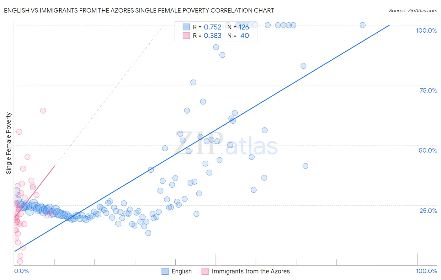 English vs Immigrants from the Azores Single Female Poverty