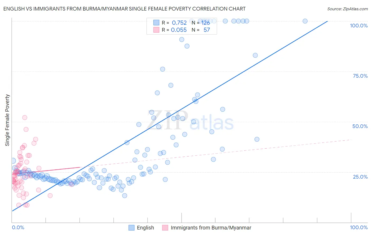 English vs Immigrants from Burma/Myanmar Single Female Poverty