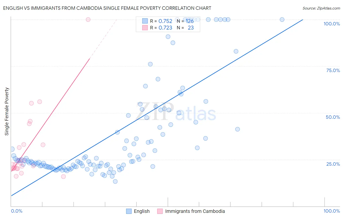 English vs Immigrants from Cambodia Single Female Poverty