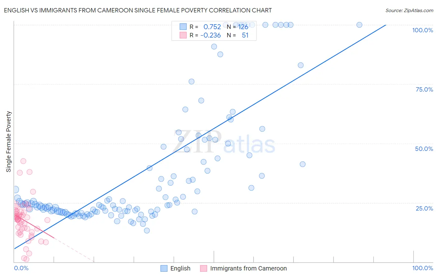 English vs Immigrants from Cameroon Single Female Poverty