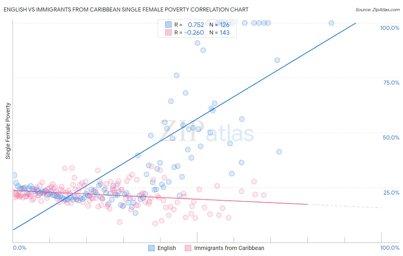 English vs Immigrants from Caribbean Single Female Poverty