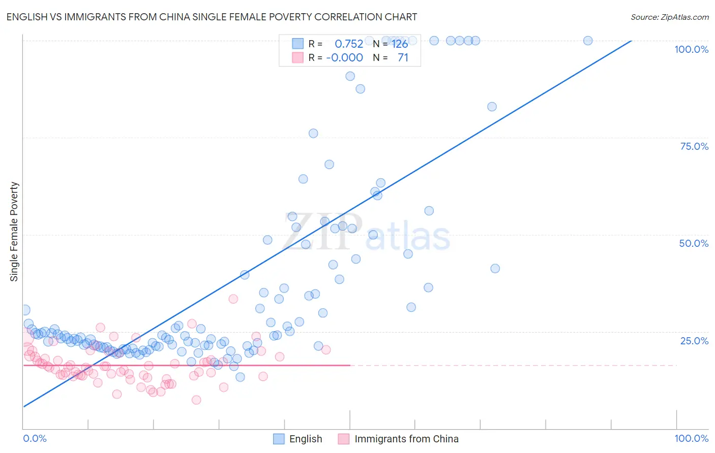 English vs Immigrants from China Single Female Poverty