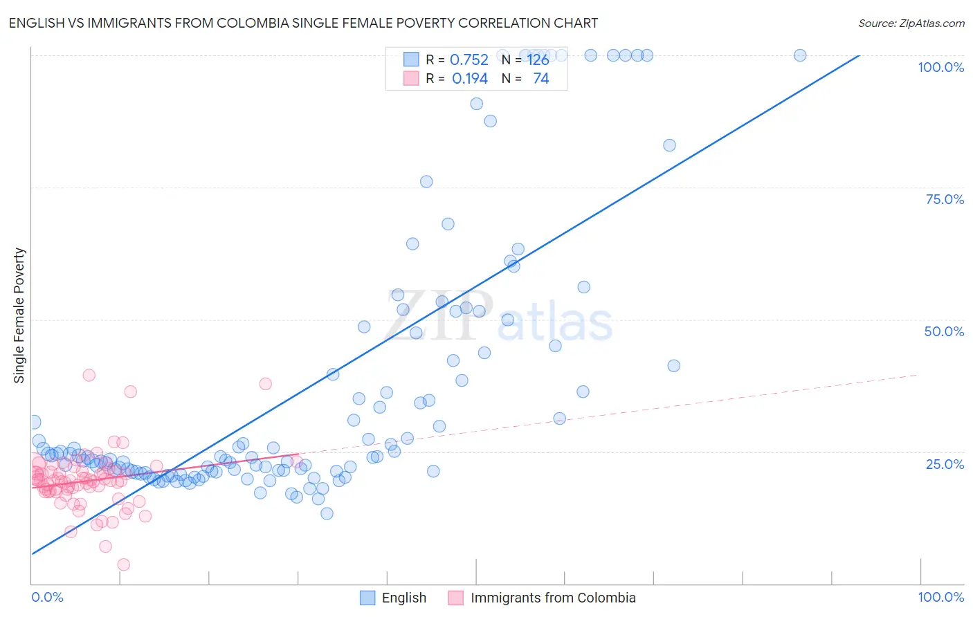 English vs Immigrants from Colombia Single Female Poverty