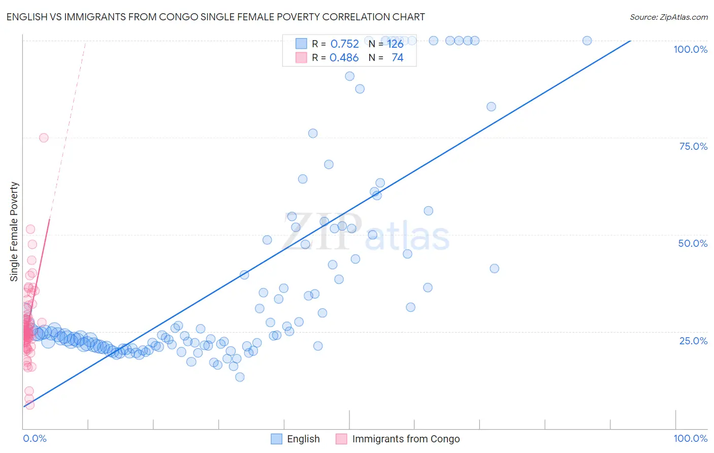 English vs Immigrants from Congo Single Female Poverty