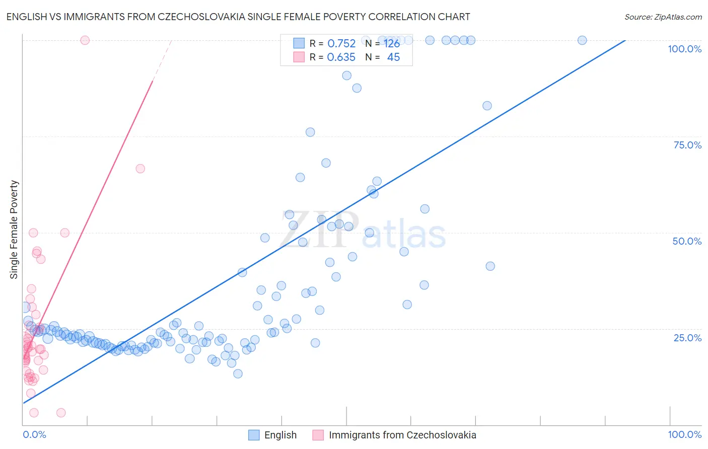 English vs Immigrants from Czechoslovakia Single Female Poverty