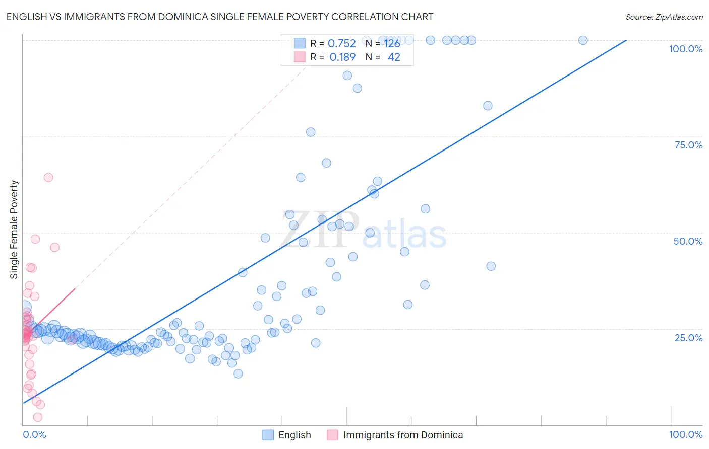 English vs Immigrants from Dominica Single Female Poverty