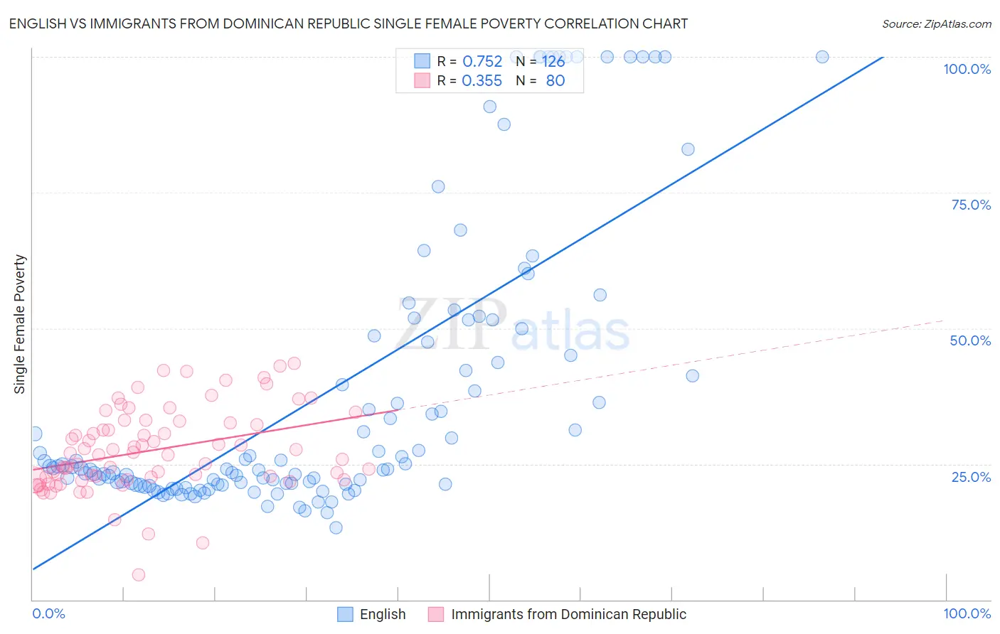 English vs Immigrants from Dominican Republic Single Female Poverty