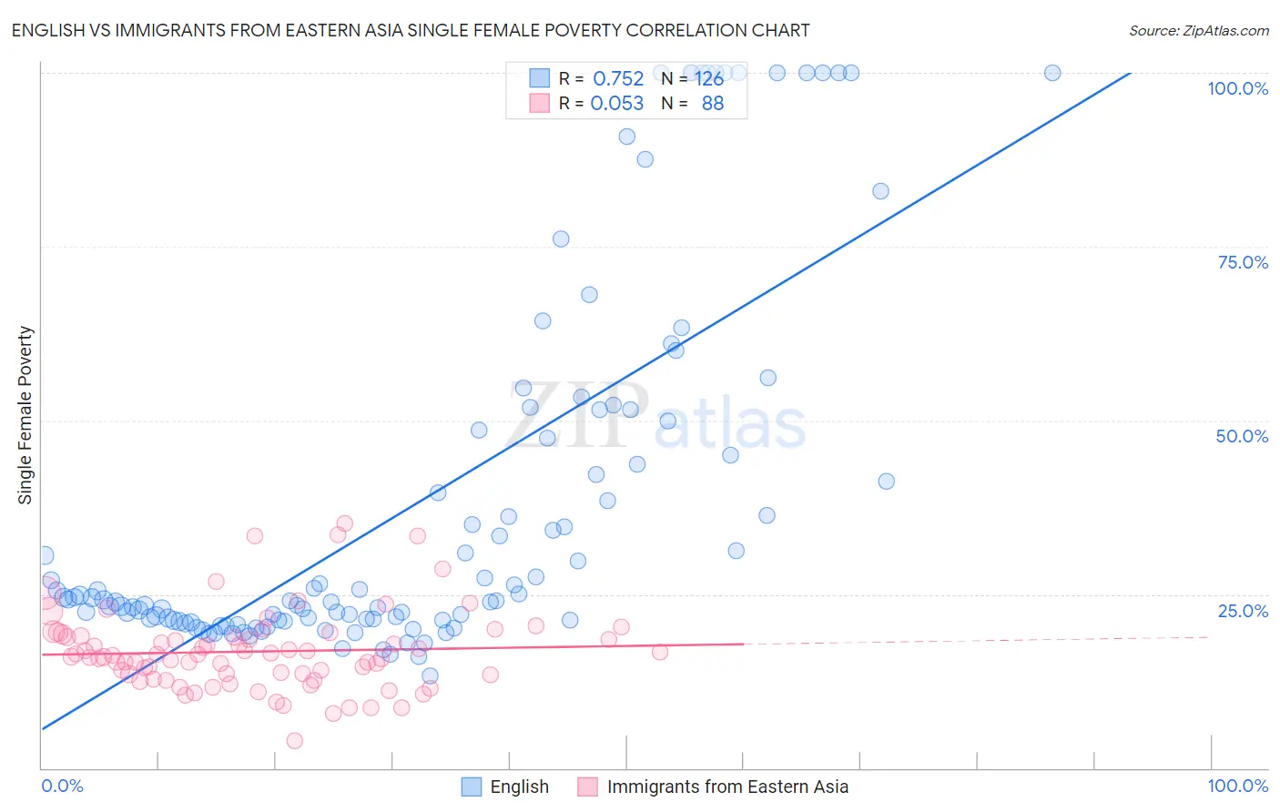 English vs Immigrants from Eastern Asia Single Female Poverty
