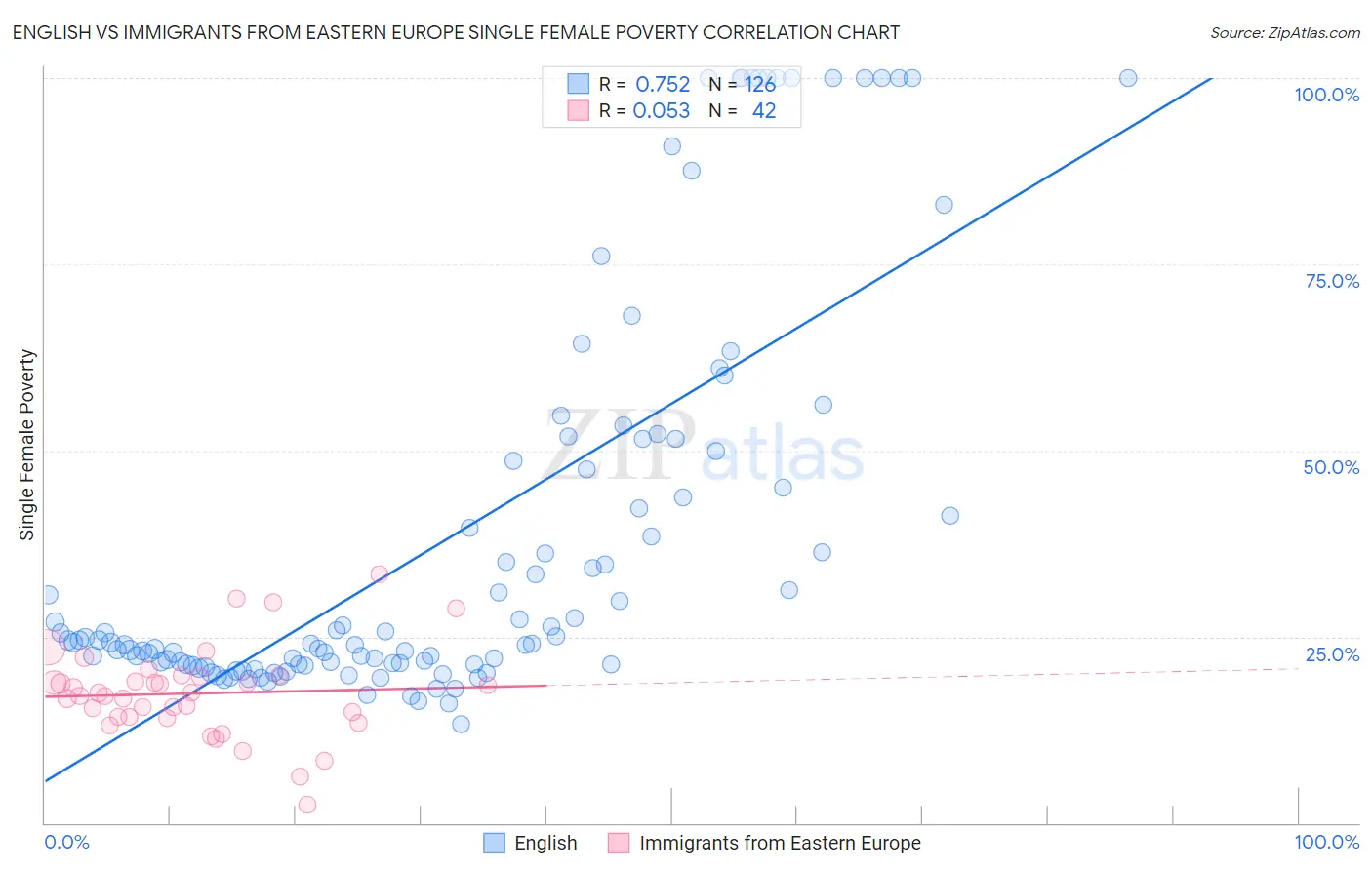 English vs Immigrants from Eastern Europe Single Female Poverty