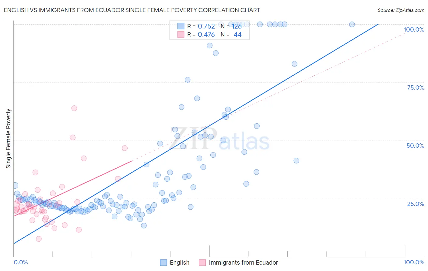 English vs Immigrants from Ecuador Single Female Poverty