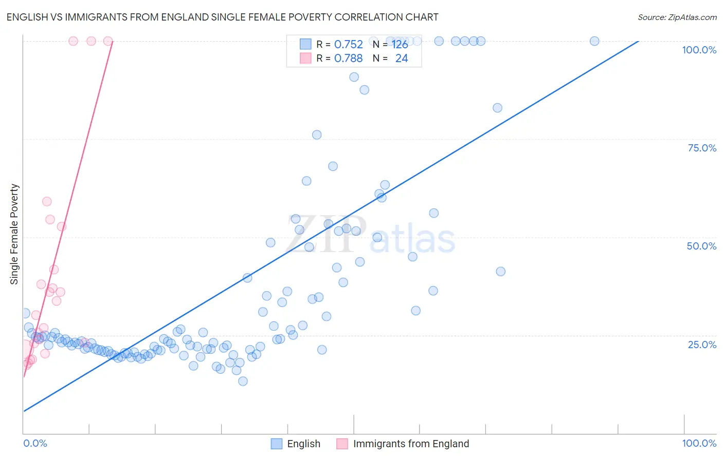 English vs Immigrants from England Single Female Poverty