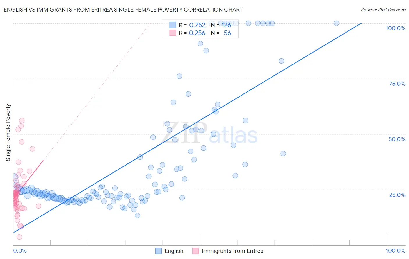 English vs Immigrants from Eritrea Single Female Poverty