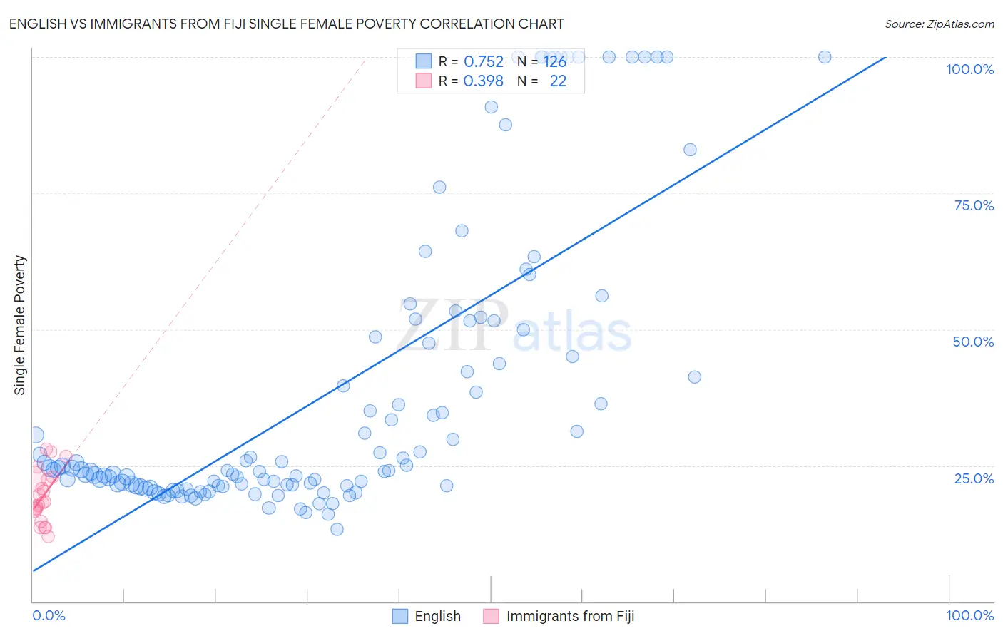 English vs Immigrants from Fiji Single Female Poverty