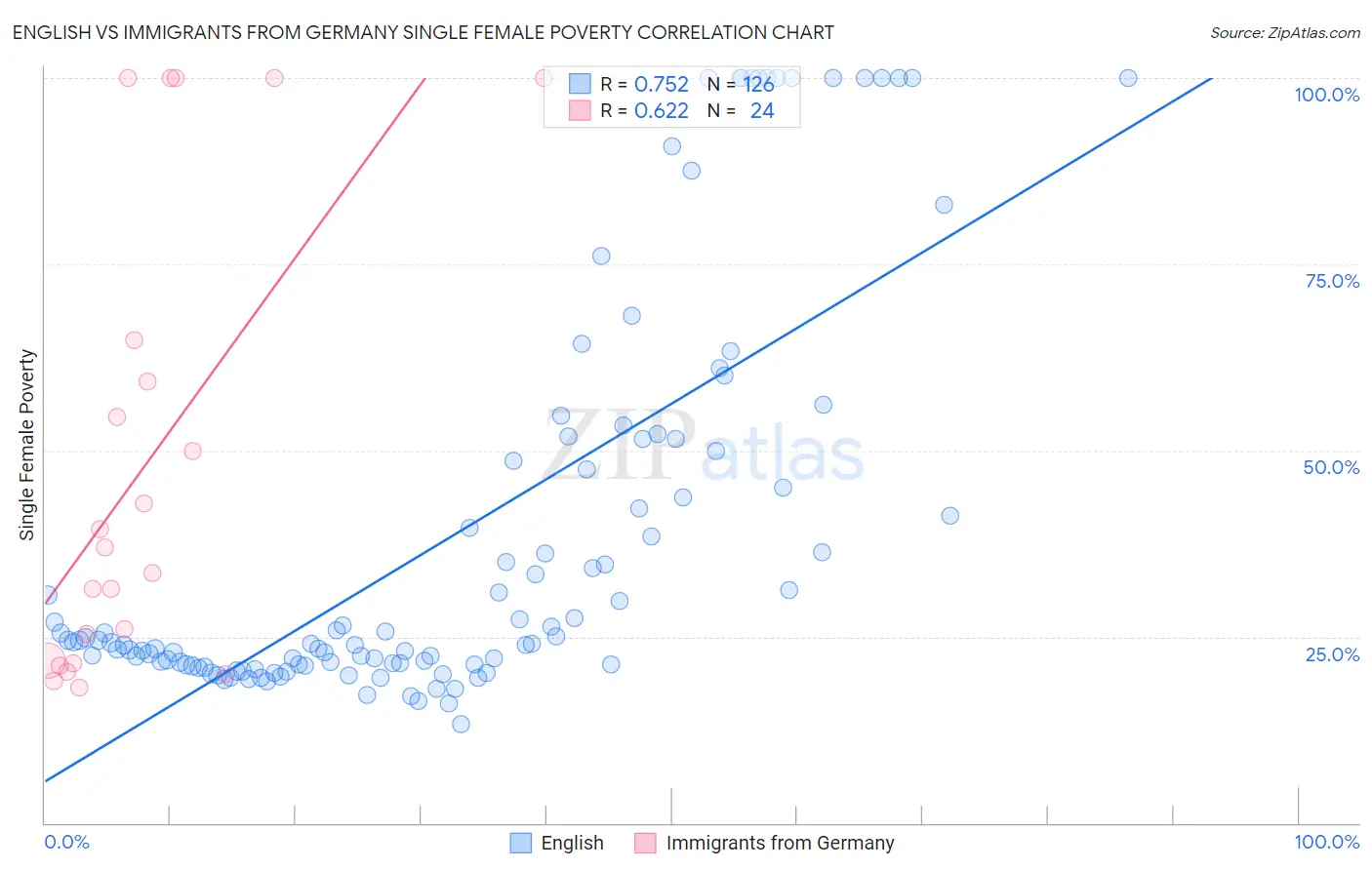 English vs Immigrants from Germany Single Female Poverty