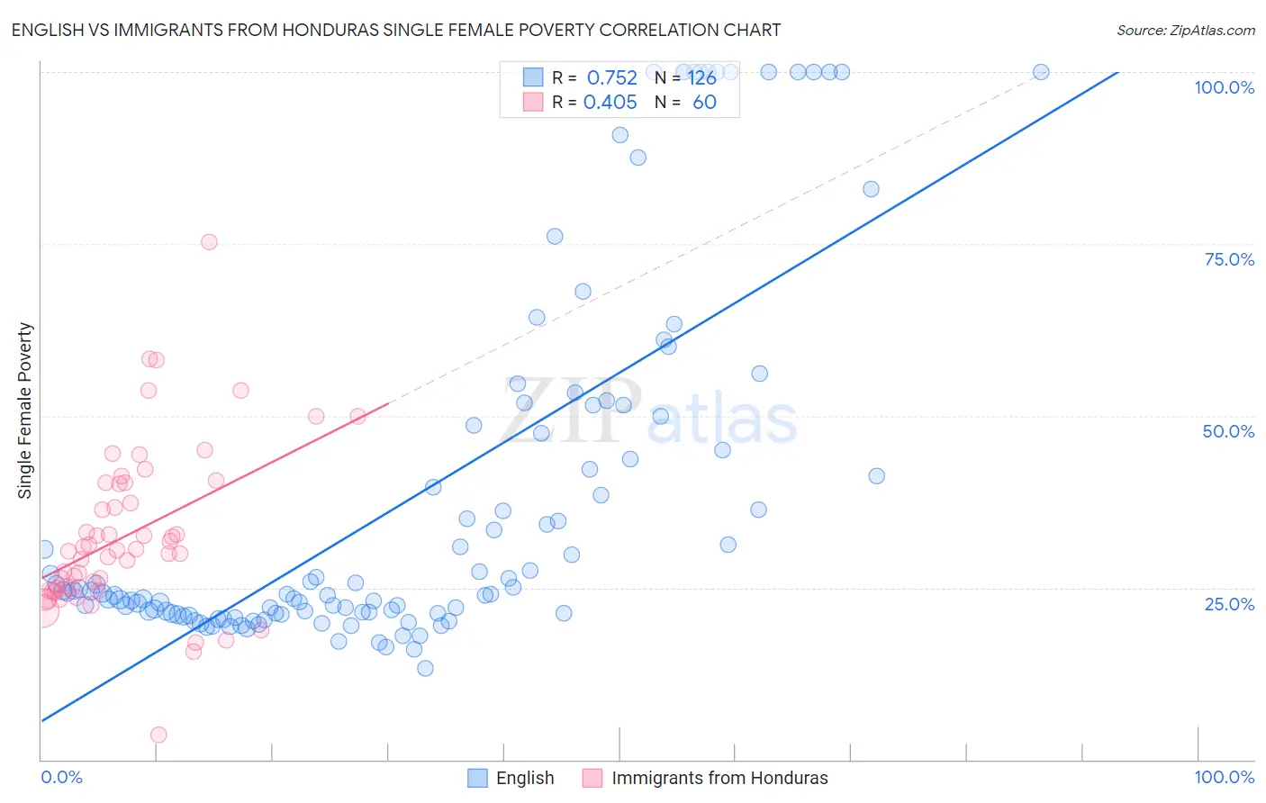 English vs Immigrants from Honduras Single Female Poverty