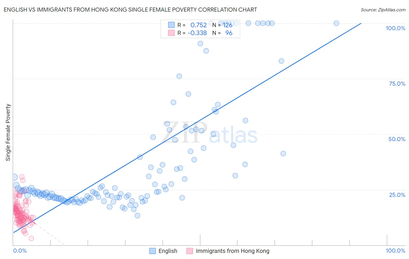 English vs Immigrants from Hong Kong Single Female Poverty