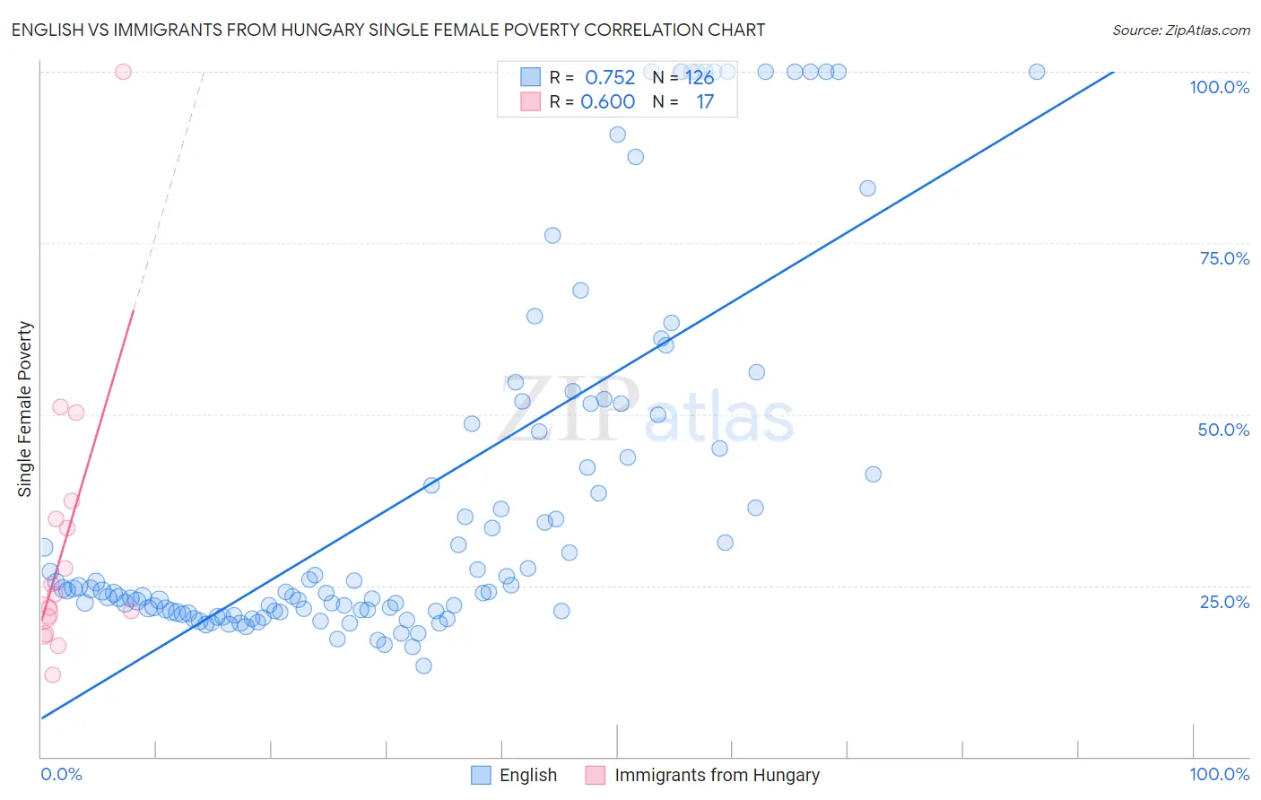 English vs Immigrants from Hungary Single Female Poverty