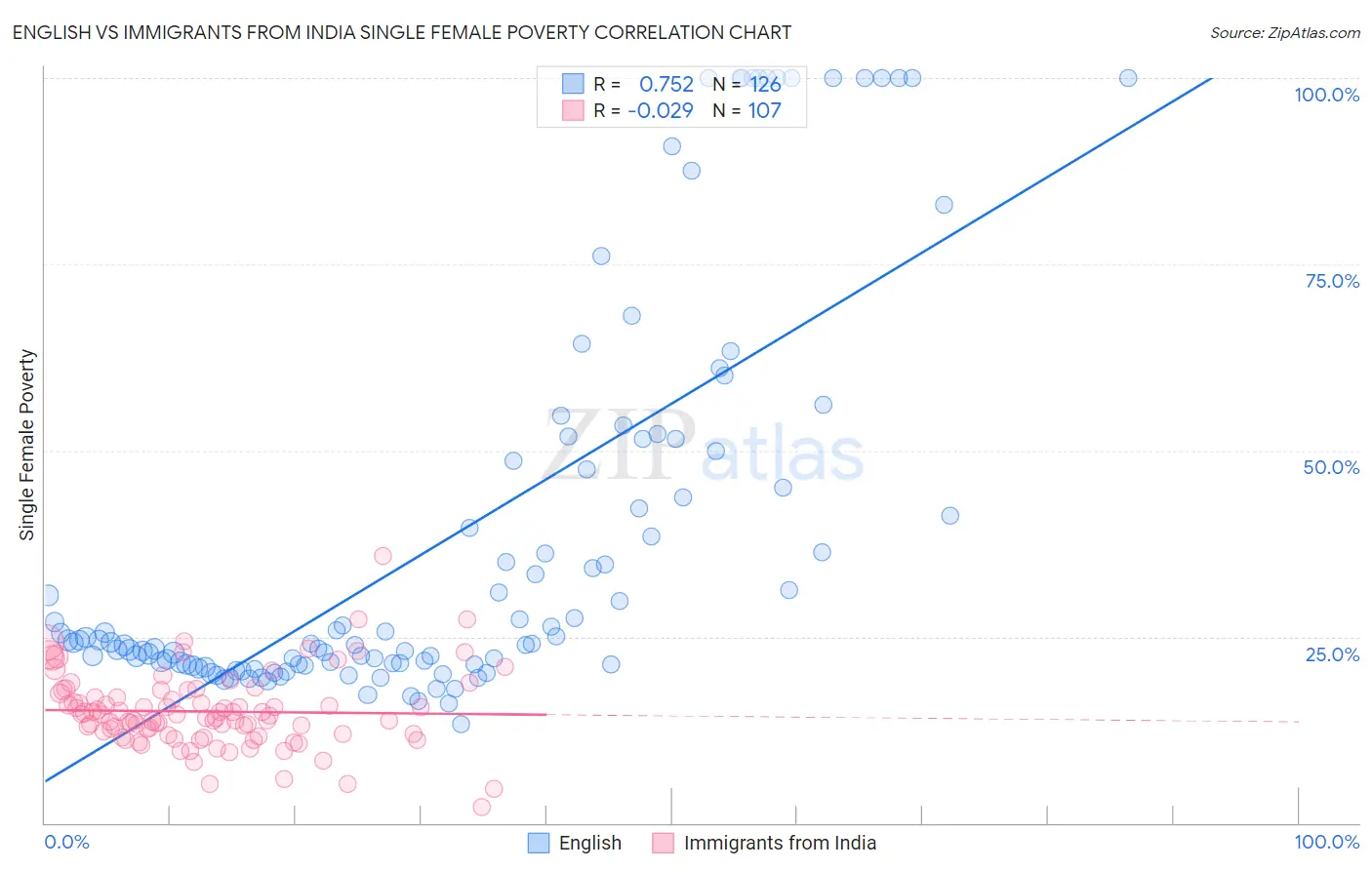 English vs Immigrants from India Single Female Poverty