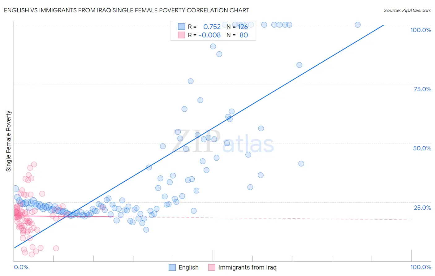 English vs Immigrants from Iraq Single Female Poverty