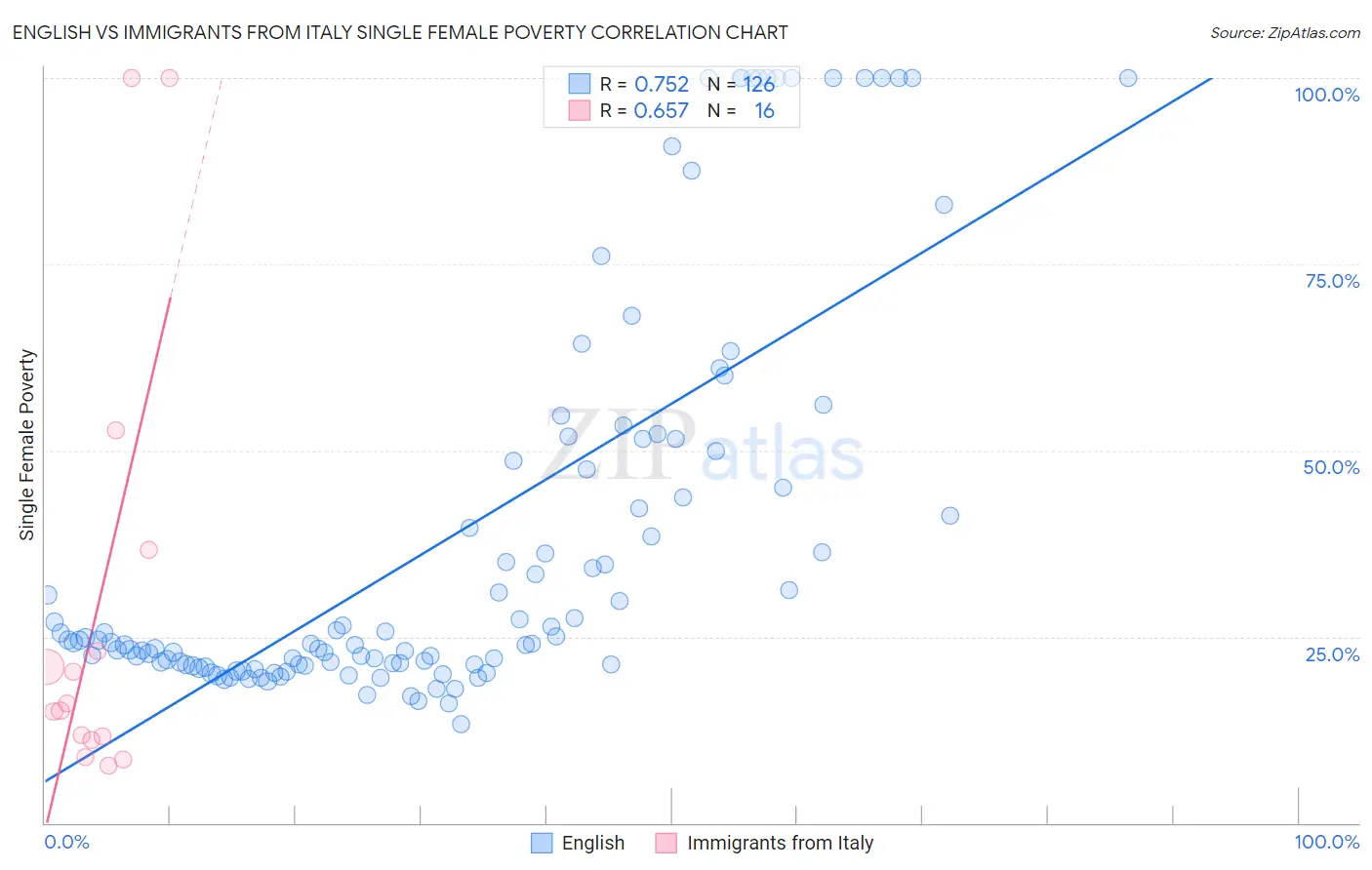 English vs Immigrants from Italy Single Female Poverty