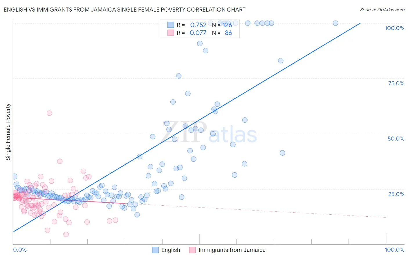 English vs Immigrants from Jamaica Single Female Poverty