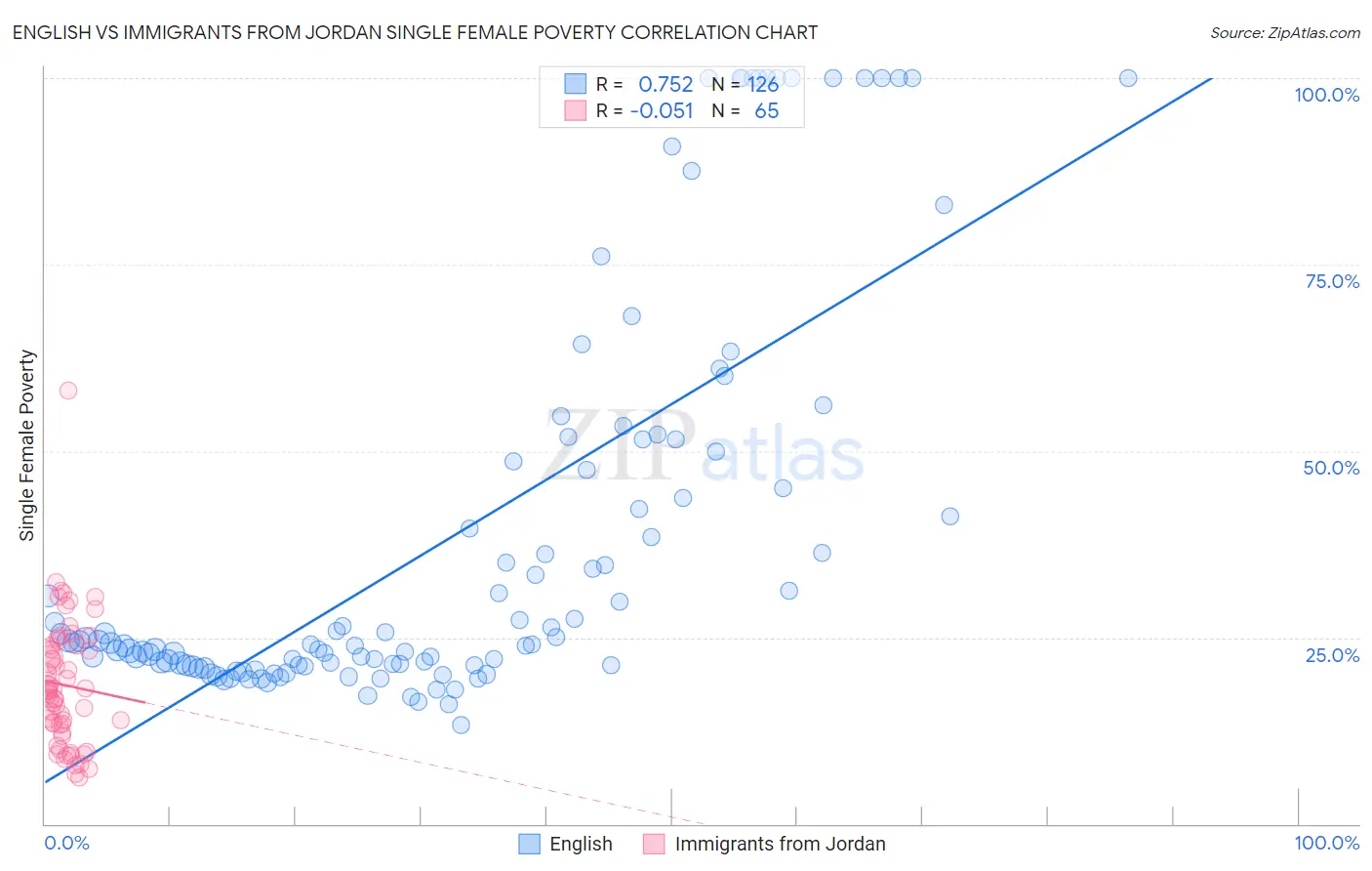 English vs Immigrants from Jordan Single Female Poverty